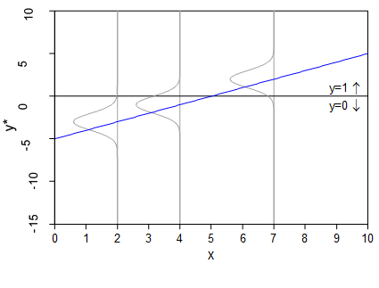 Latent y-star regressed on x with a shallower line and narrower error distributions at several values of x.