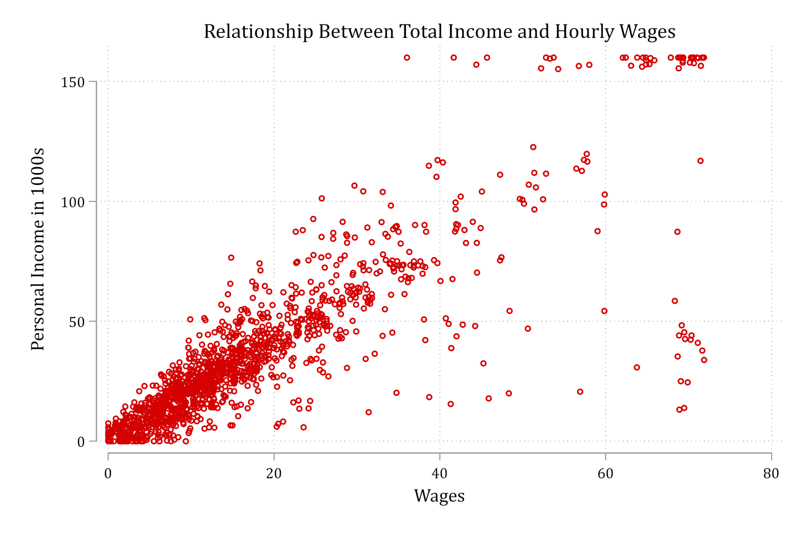 Scatterplot of personal income in 1000s against hourly wages: income rises with wages.