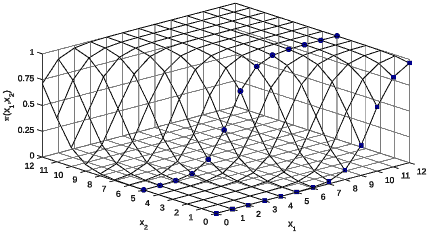 Three-dimensional surface of the probability over x1 and x2: the curve for x2 = 0, marked with squares, and the curve for x2 = 5, marked with circles, rise at different values of x1.