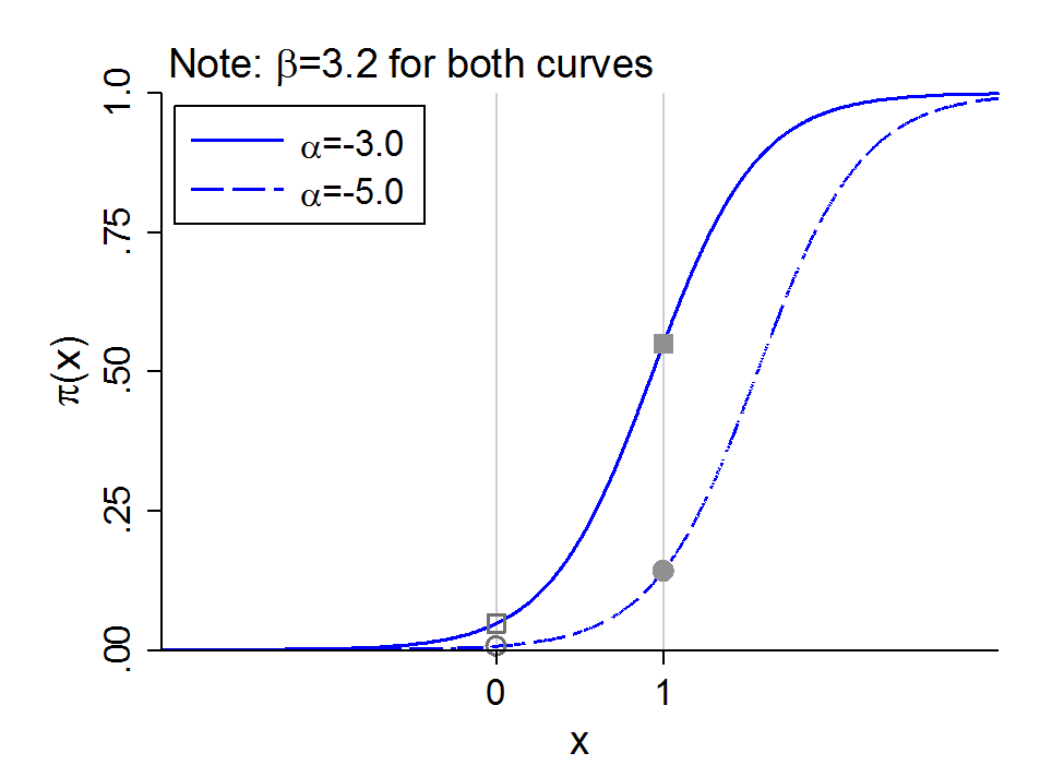 Probability curves with beta = 3.2 and alpha of -3 and -5: the change in probability from x = 0 to x = 1 differs between the two curves.