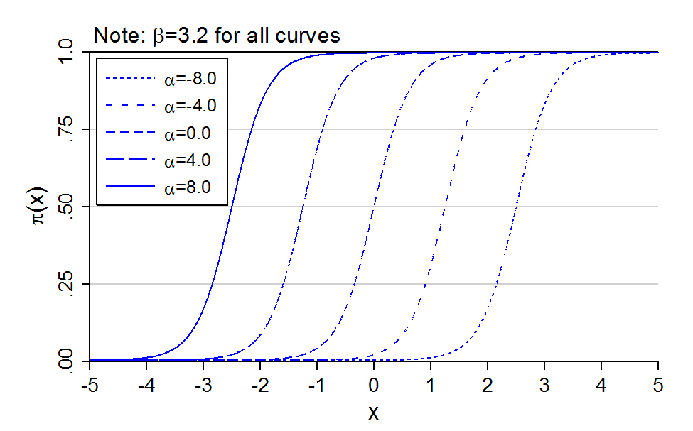 Probability curves with beta = 3.2 and alpha from -8 to 8: the S-curve keeps its shape and shifts right as alpha gets smaller.