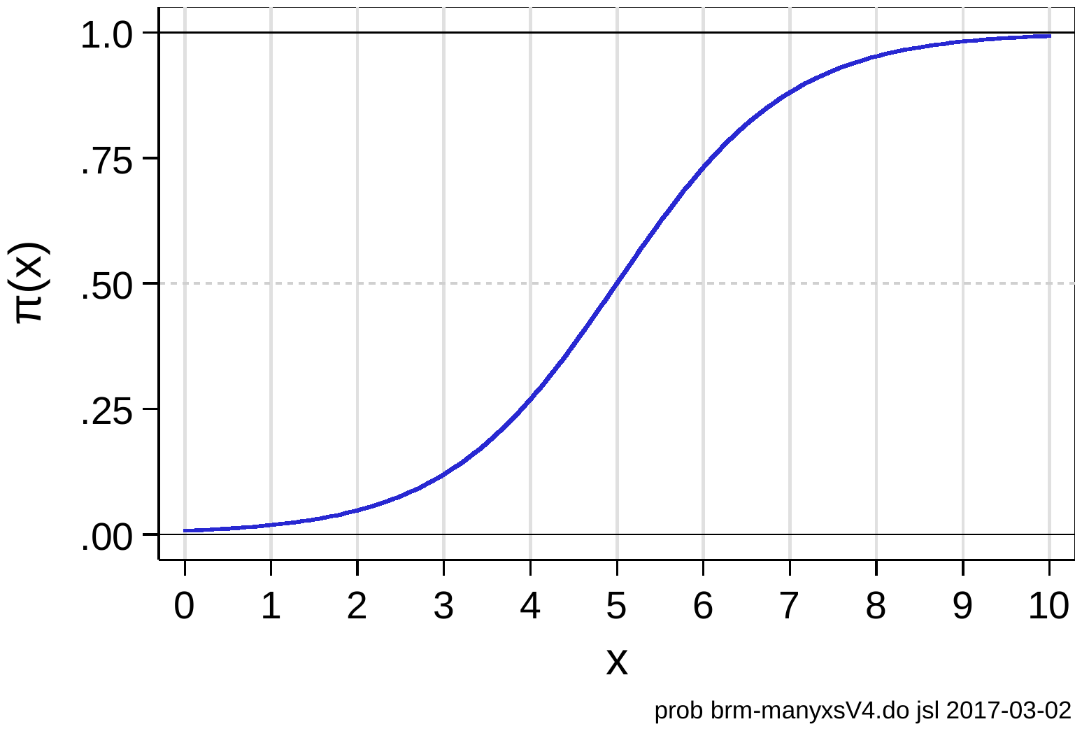 An S-shaped logistic curve for the probability of y = 1, rising from near 0 at x = 0 through 0.5 at x = 5 to near 1 at x = 10.