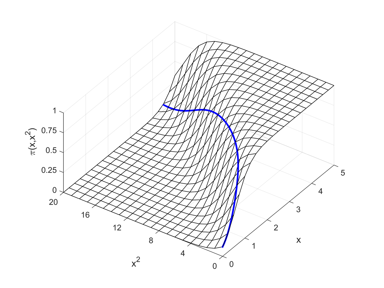 Three-dimensional surface of the probability over x and x-squared, viewed from the front, with the curve traced by the linked values of x and x-squared.