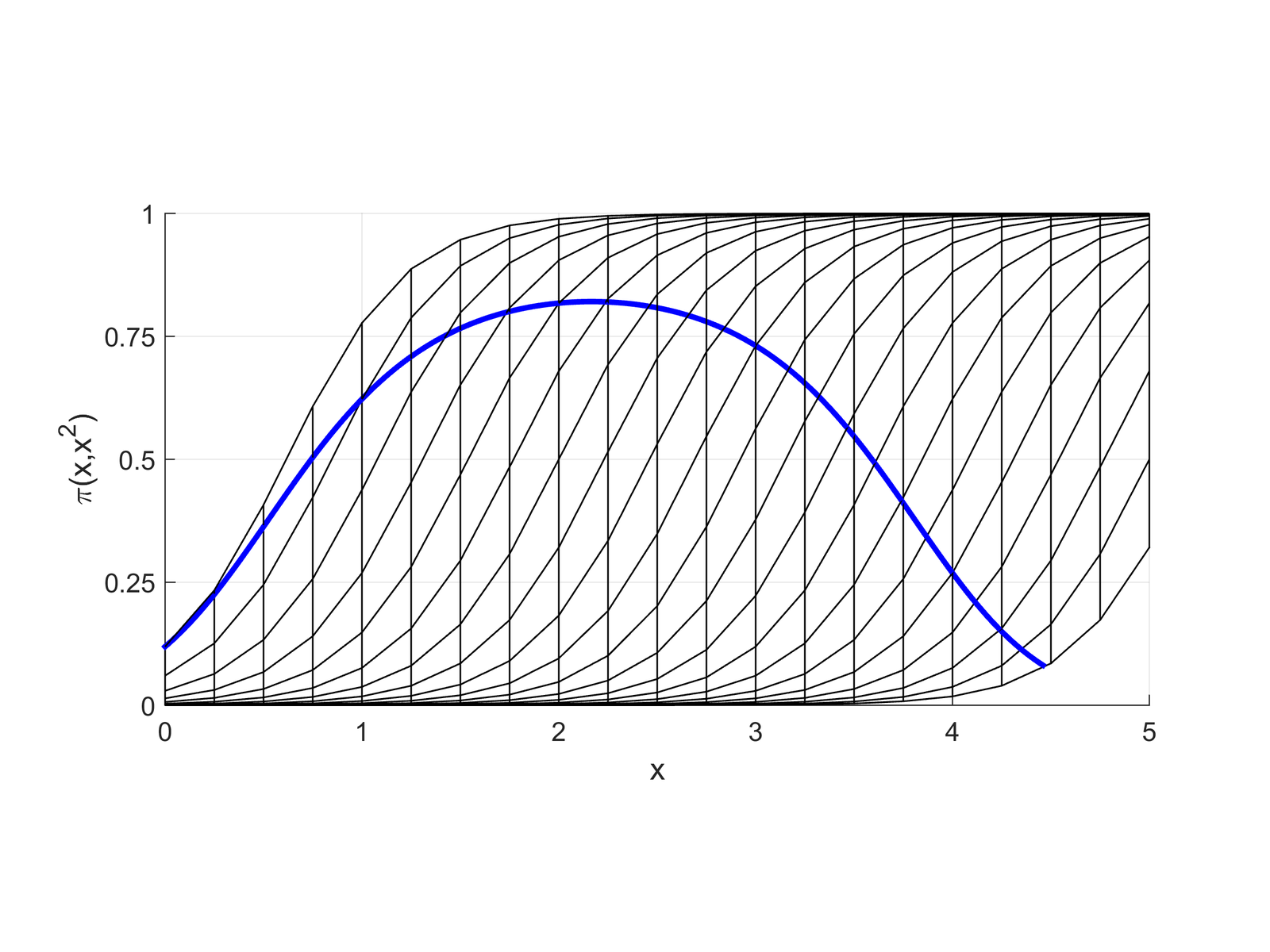The same surface viewed from the side: the probability traced by x and x-squared rises and then falls.