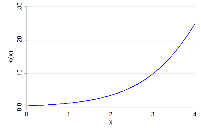 Only the bottom of the S-curve: probabilities from near 0 to 0.25, curving upward.