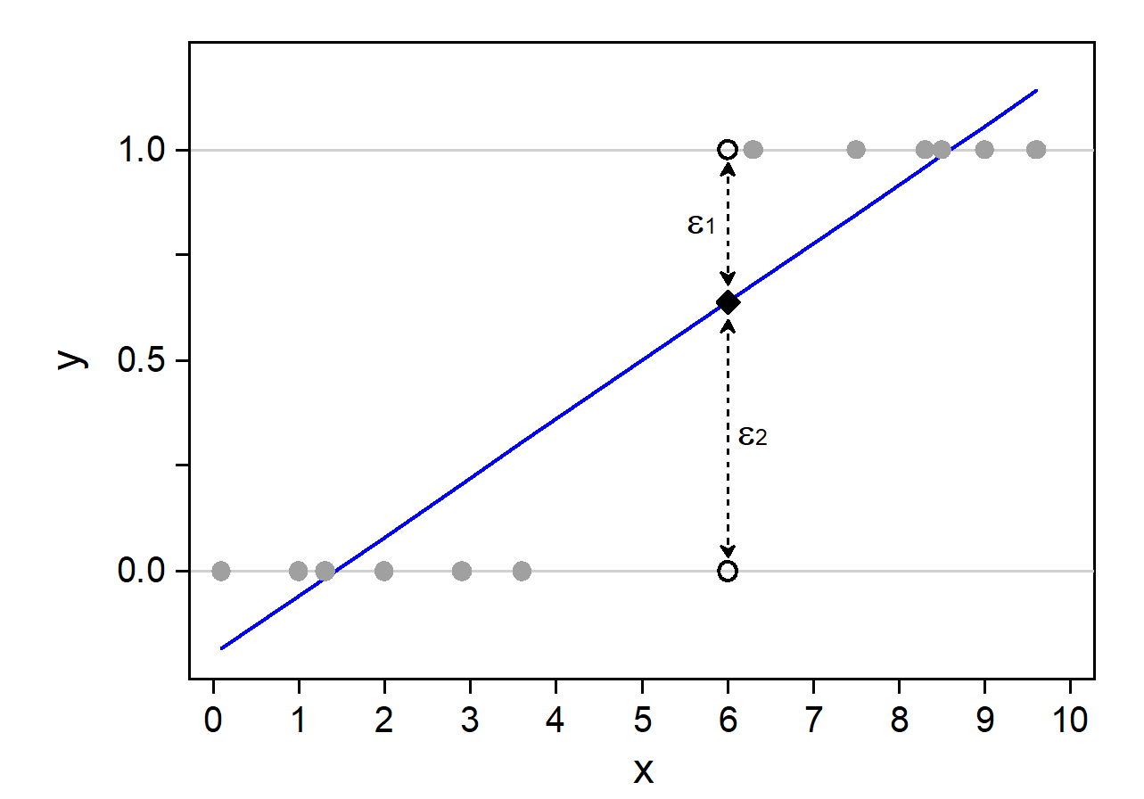 A straight LPM regression line through binary observations at y = 0 and y = 1: the line goes below 0 and above 1, and the errors at each x can only take two values.