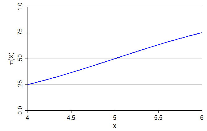 Only the middle of the S-curve: probabilities from 0.25 to 0.75, close to a straight line.