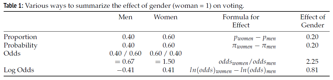 Table 1 of Mize (2019): the effect of gender on voting summarized as a proportion, probability, odds, and log odds for men and women, with the formula for each effect: a 0.20 difference in proportions and probabilities, an odds ratio of 2.25, and a log-odds difference of 0.81.