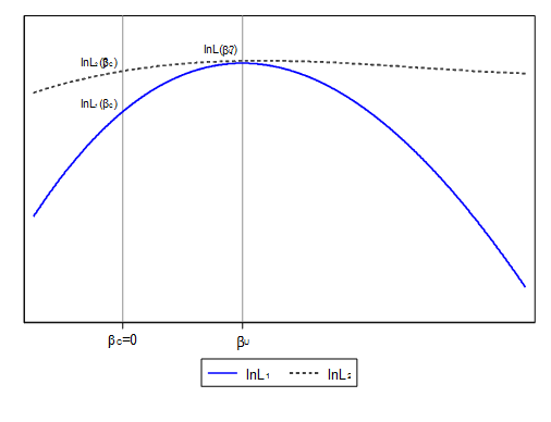 Two log-likelihood curves with the same peak at beta-hat: one sharply peaked and one flatter.