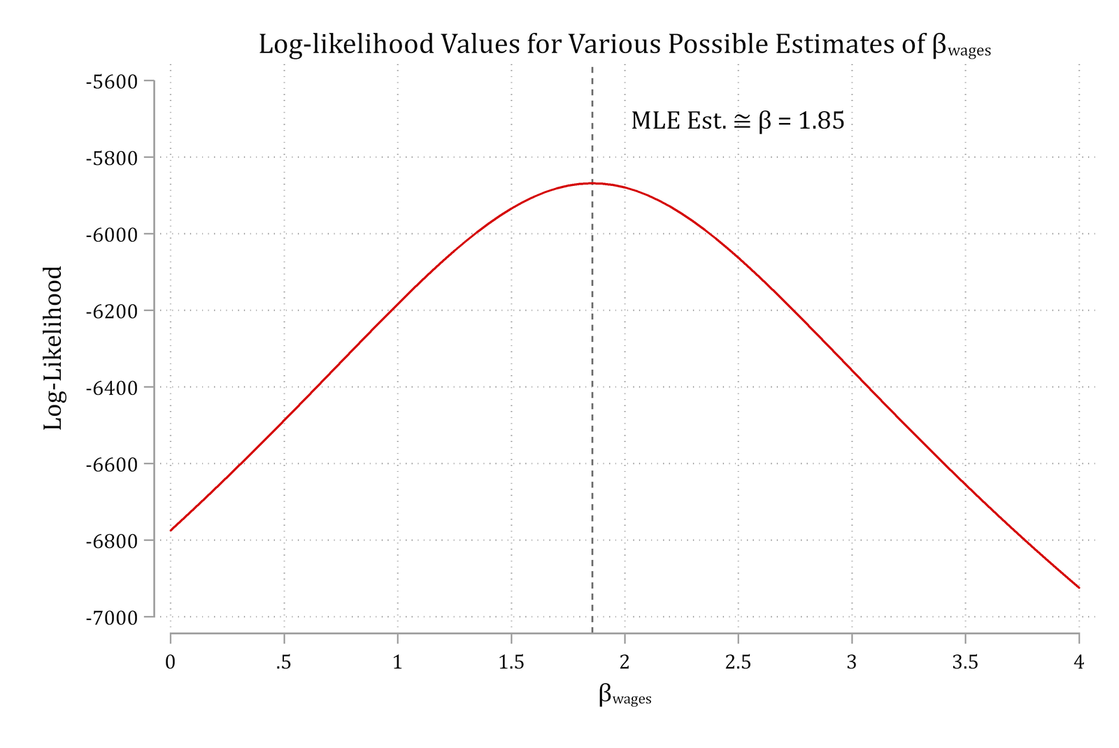 Log-likelihood for possible estimates of beta: an inverted U that peaks at the ML estimate of beta of about 1.85.