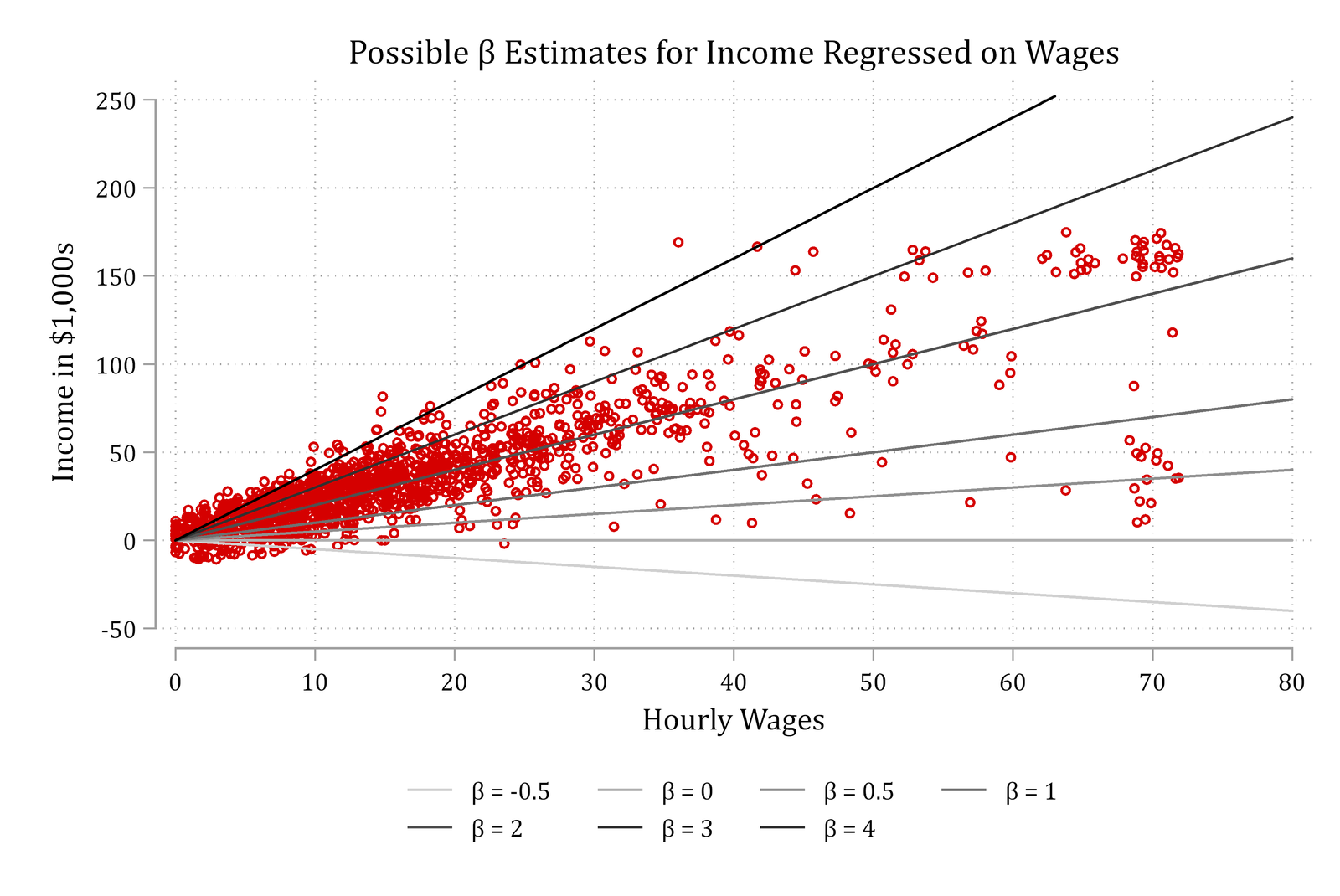 The income and wages scatterplot with candidate regression lines for beta from -0.5 to 4.