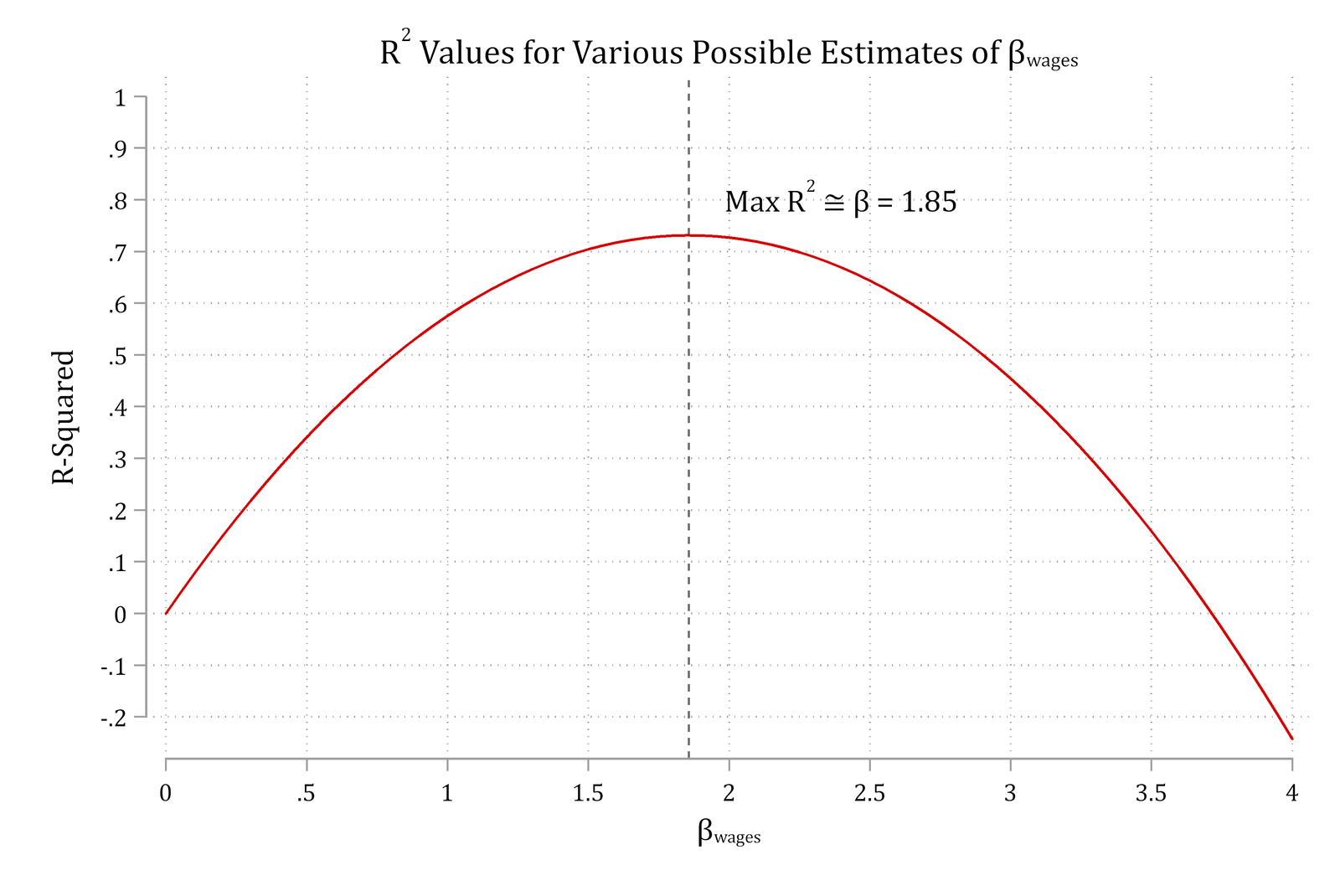 R-squared for possible estimates of beta: an inverted U that peaks at beta of about 1.85.