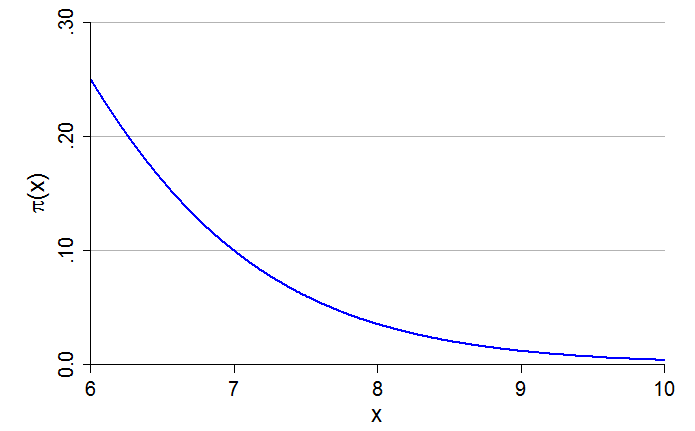 Only the bottom of a decreasing curve: probabilities falling from 0.25 toward 0.