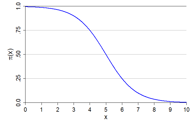 A decreasing S-shaped probability curve from near 1 to near 0.