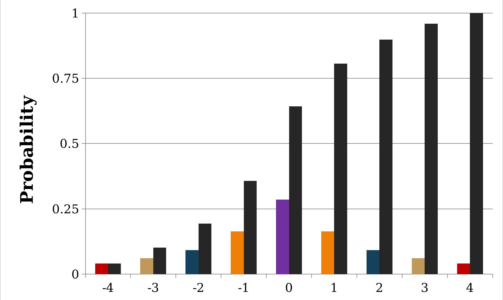 Bar chart of a discrete distribution from -4 to 4: colored bars for the PDF peak at 0, and black bars for the CDF rise from near 0 at -4 to 1 at 4.
