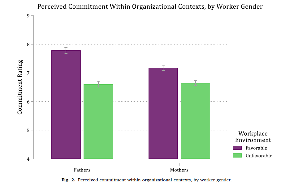 Bar graph of perceived commitment rating by workplace environment for fathers and mothers: commitment is higher in the favorable environment than the unfavorable one for both, with the larger gap for fathers.
