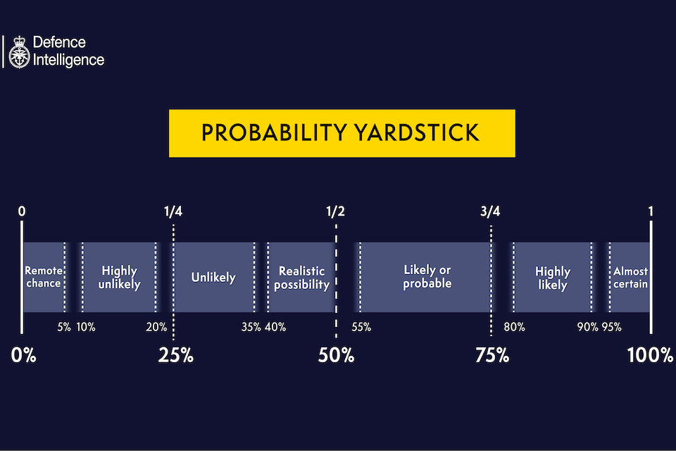 The UK Defence Intelligence probability yardstick: a scale from 0 to 100% with ranges labeled remote chance, highly unlikely, unlikely, realistic possibility, likely or probable, highly likely, and almost certain.