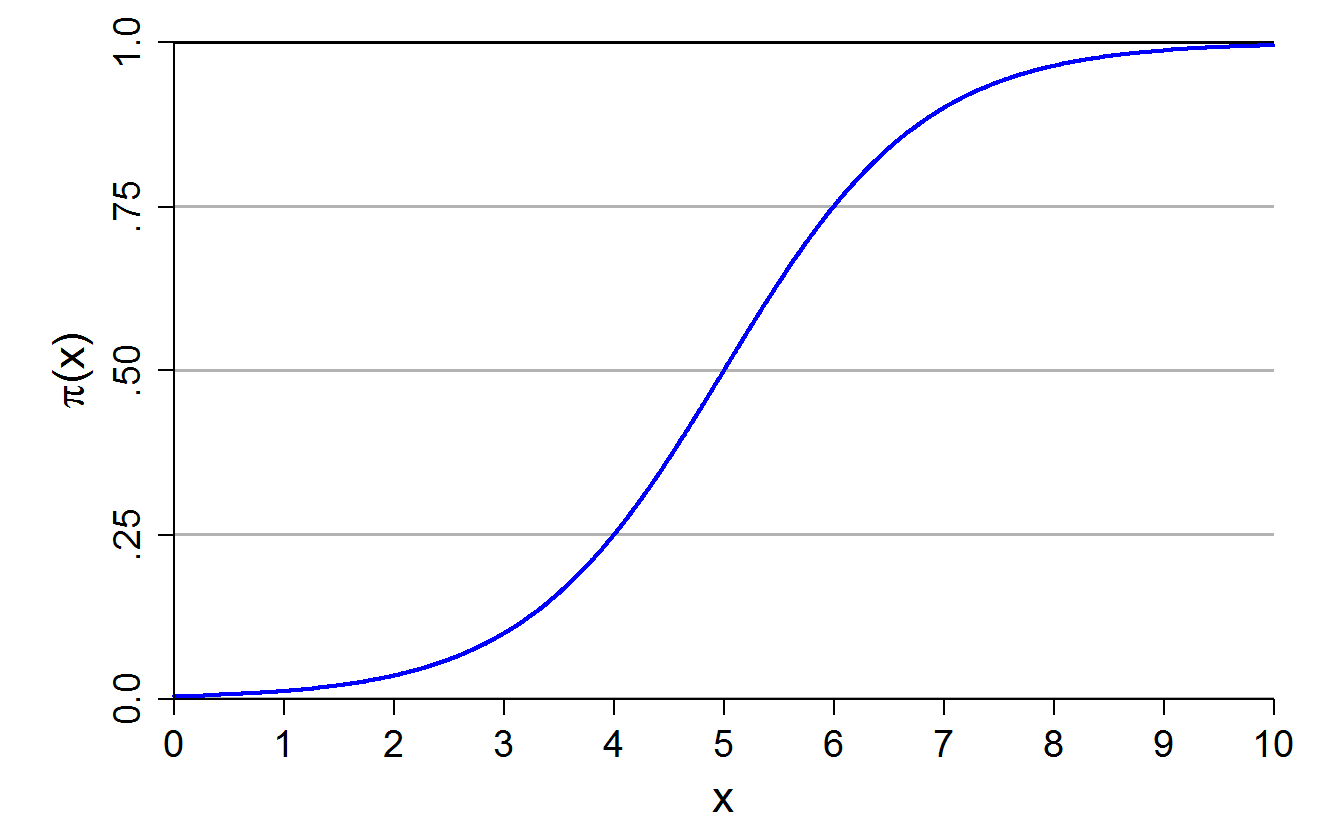 A full S-shaped probability curve from near 0 to near 1 as x goes from 0 to 10.