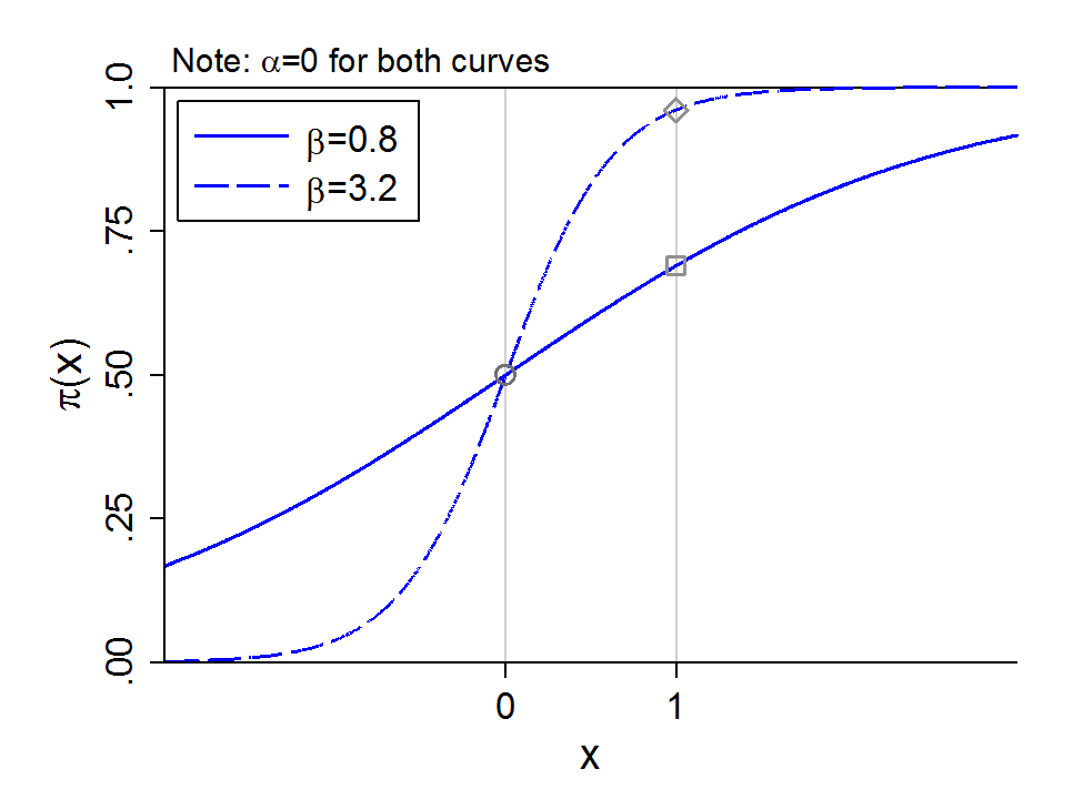 Probability curves with beta = 0.8 and beta = 3.2: the change in probability from x = 0 to x = 1 is much larger for the steeper curve.