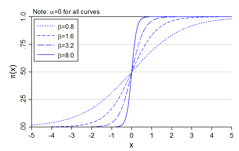 Probability curves with alpha = 0 and beta of 0.8, 1.6, 3.2, and 8.0: the larger beta, the steeper the S-curve.