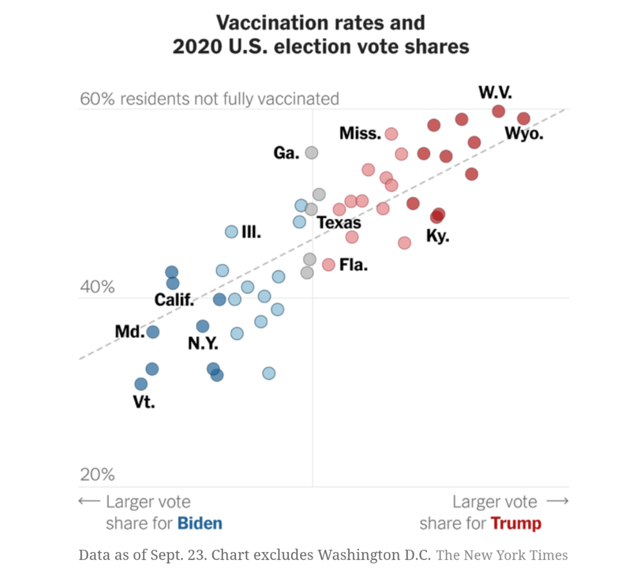 Chart of 2020 election vote shares against the percent of residents not fully vaccinated by state: states with larger vote shares for Trump have more residents not fully vaccinated.