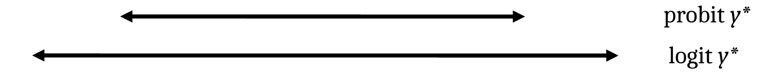 Two double-headed arrows: a shorter one labeled probit y-star and a longer one labeled logit y-star.