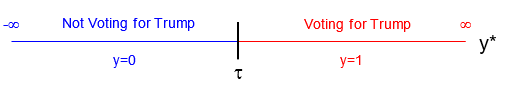 A latent y-star line from minus infinity to infinity split at the threshold tau: values below tau are Not Voting for Trump (y = 0); values above are Voting for Trump (y = 1).