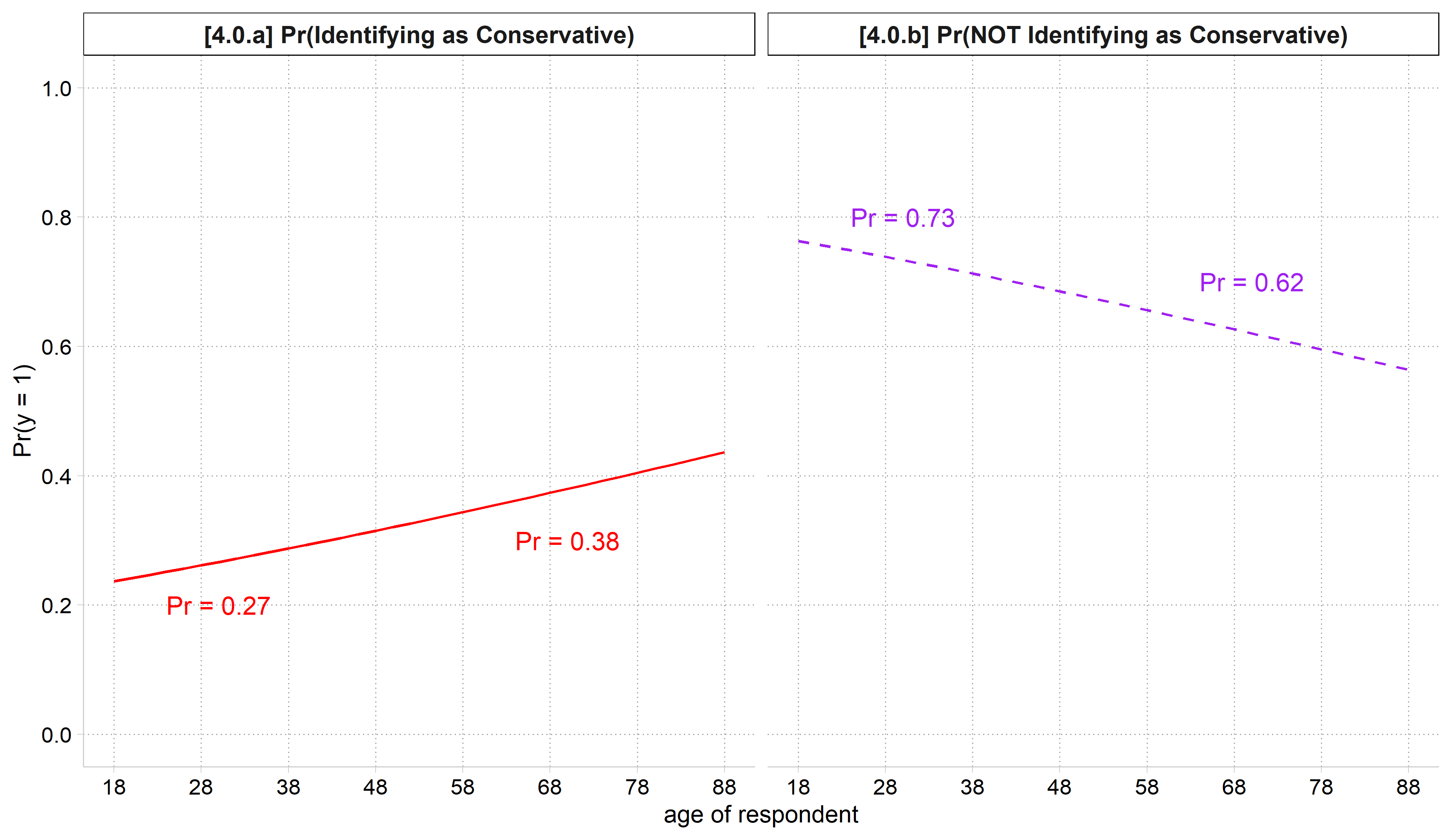 Two panels of predicted probabilities by age from 18 to 88: [4.0.a] Pr(conservative) rises from about 0.24 to 0.43 (0.27 at age 30, 0.38 at age 70); [4.0.b] Pr(not conservative) falls from about 0.76 to 0.57 (0.73 at 30, 0.62 at 70).