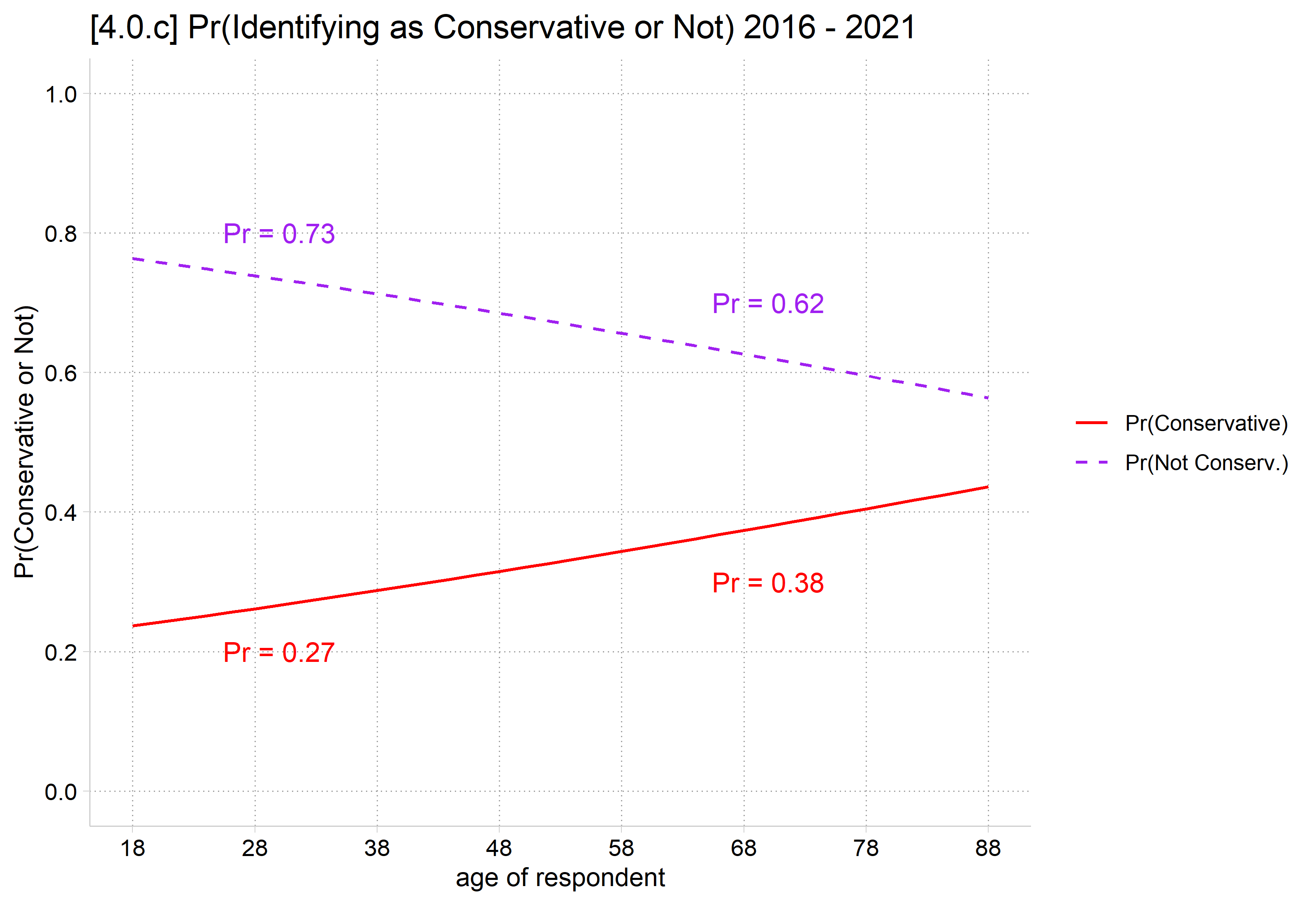 [4.0.c] Both lines on one graph by age: Pr(conservative) rises from about 0.24 to 0.43 and Pr(not conservative) falls from about 0.76 to 0.57; the two lines mirror each other around 0.5.