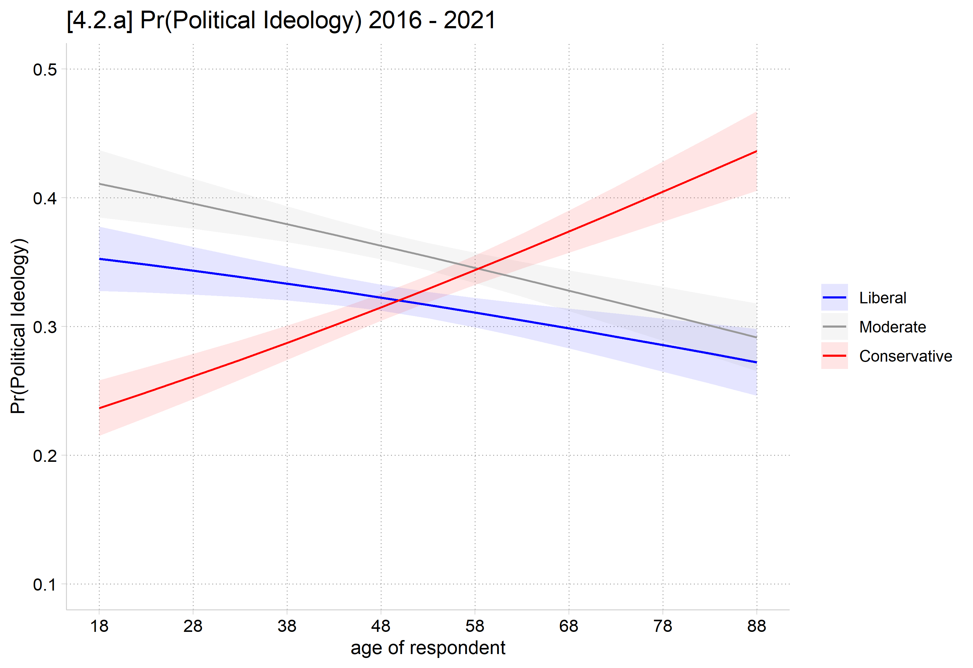 [4.2.a] Predicted probabilities of each political ideology by age with confidence intervals: Pr(liberal) falls from about 0.35 to 0.27, Pr(moderate) falls from about 0.41 to 0.29, and Pr(conservative) rises from about 0.24 to 0.44; the conservative line crosses the others in the late 40s to 50s.