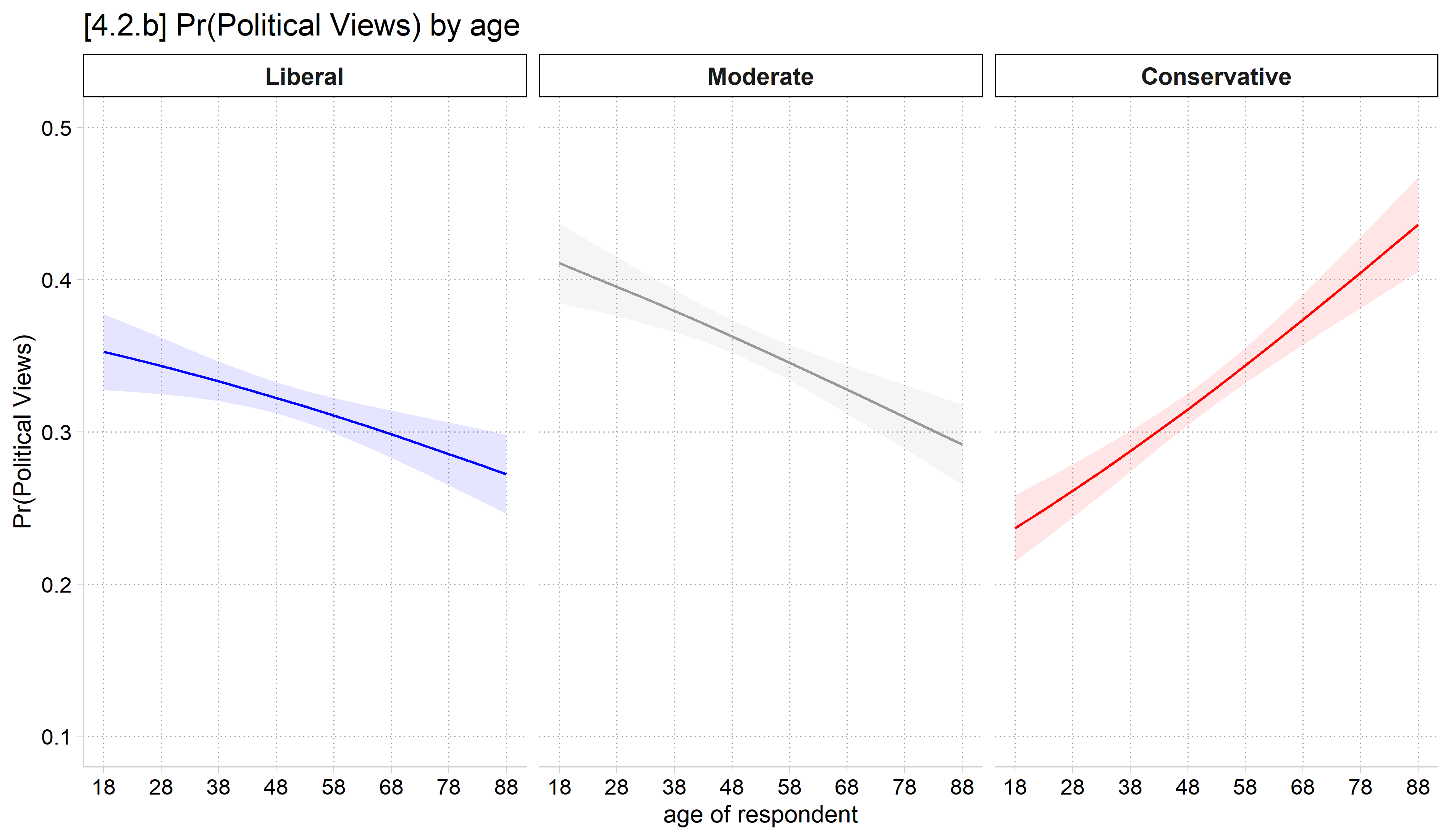 [4.2.b] Three panels, one per outcome, of predicted probabilities by age with confidence intervals: Pr(liberal) and Pr(moderate) decline with age, and Pr(conservative) rises from about 0.24 to 0.44.
