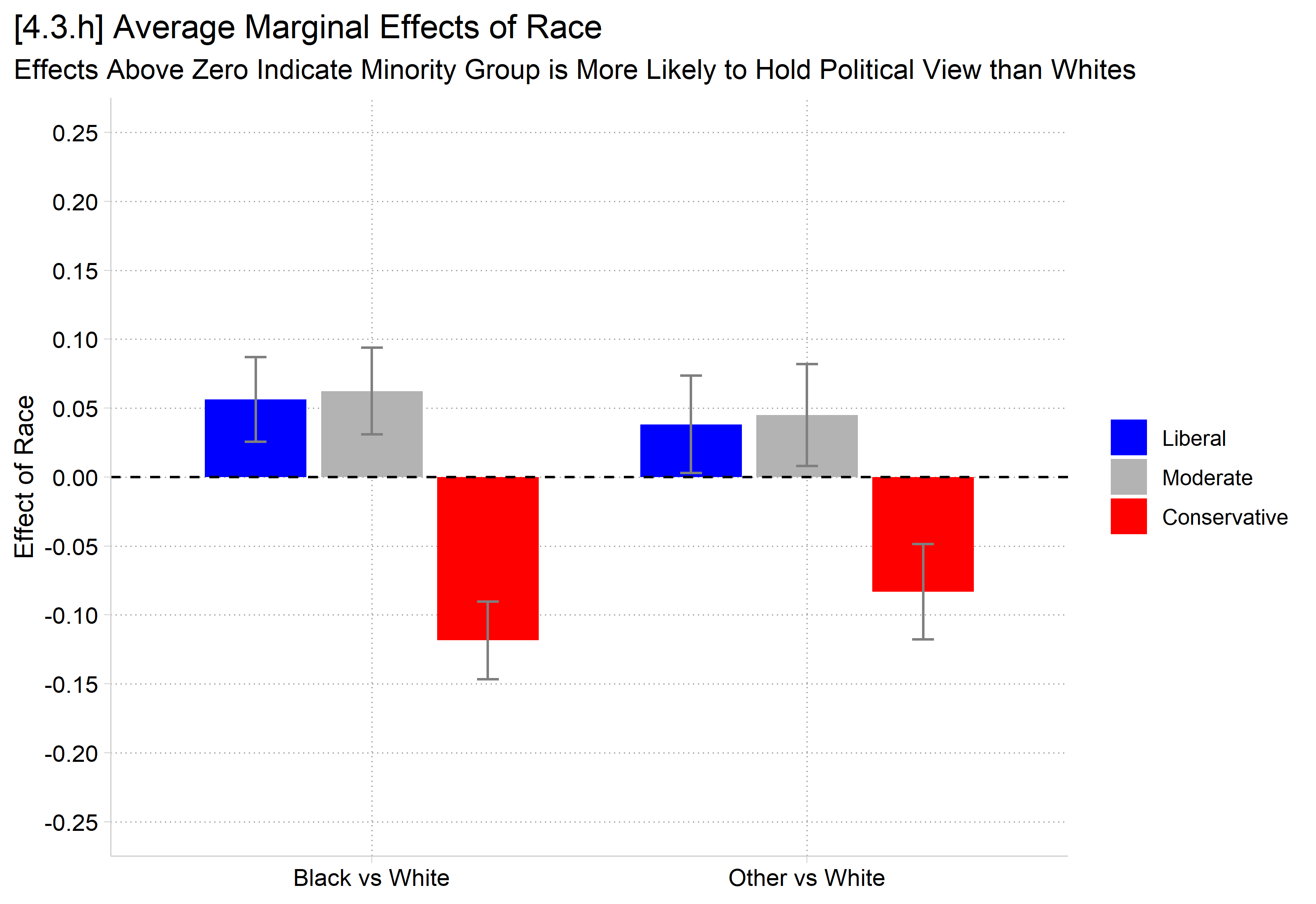 [4.3.h] Bar chart of the average marginal effects of race for each outcome: Black vs White about 0.06 liberal, 0.06 moderate, and -0.12 conservative; other race vs White about 0.04, 0.05, and -0.08.