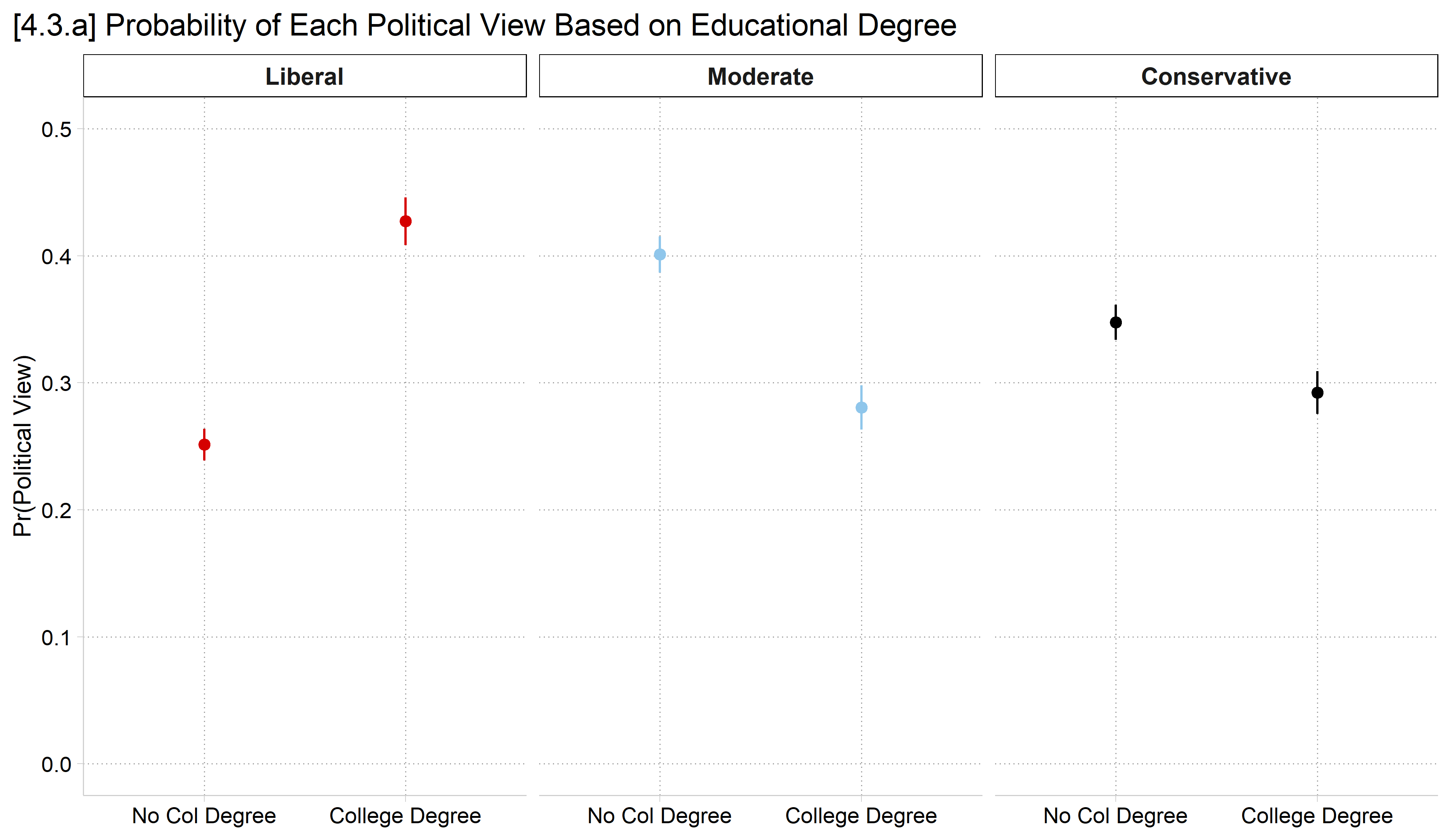 [4.3.a] Dot plot of the predicted probability of each political view by college degree: liberal about 0.25 without a degree and 0.43 with one; moderate about 0.40 and 0.28; conservative about 0.35 and 0.29.