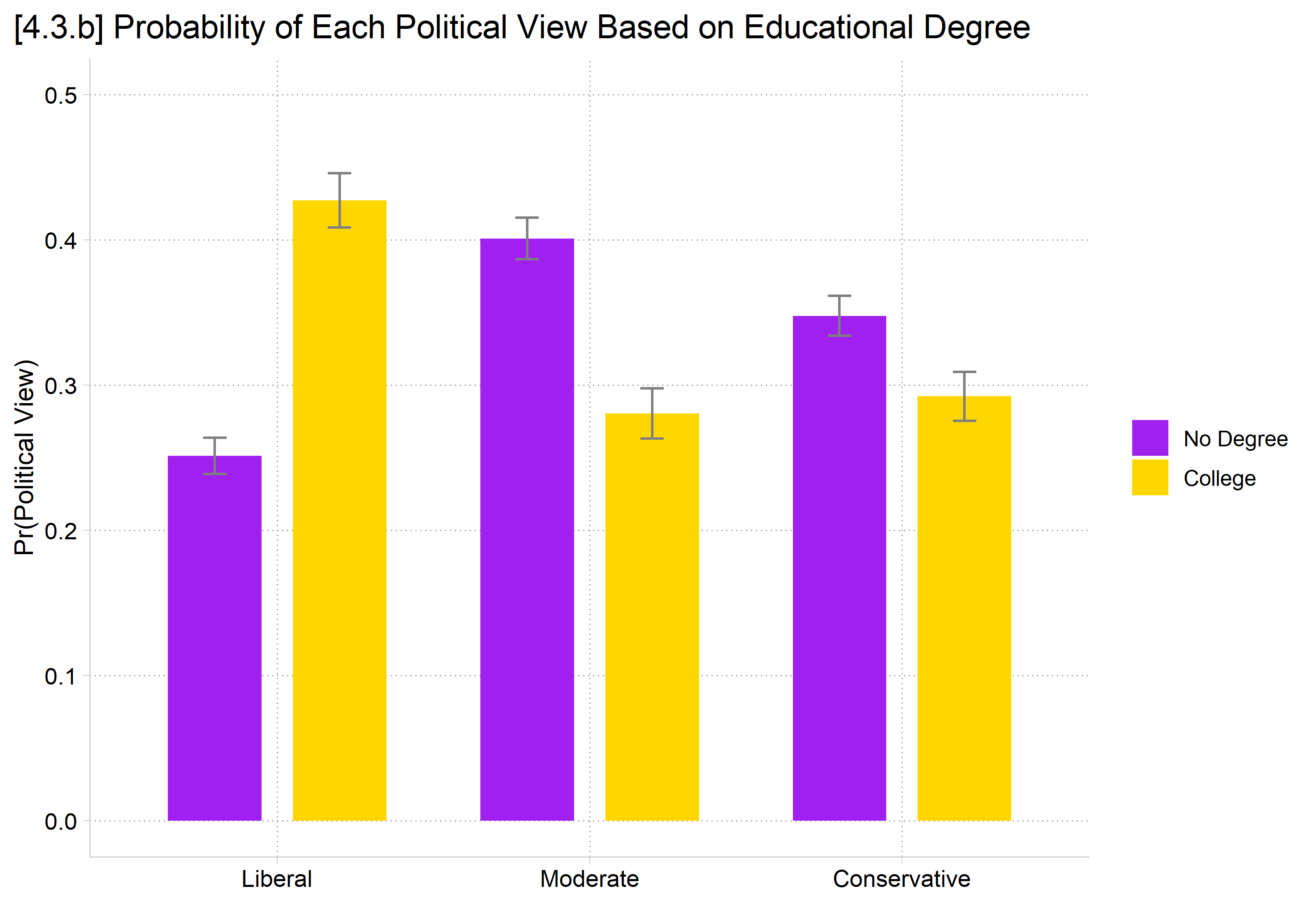 [4.3.b] Bar chart of the same predictions: purple bars for no degree and gold bars for college for each political view, with confidence interval caps.