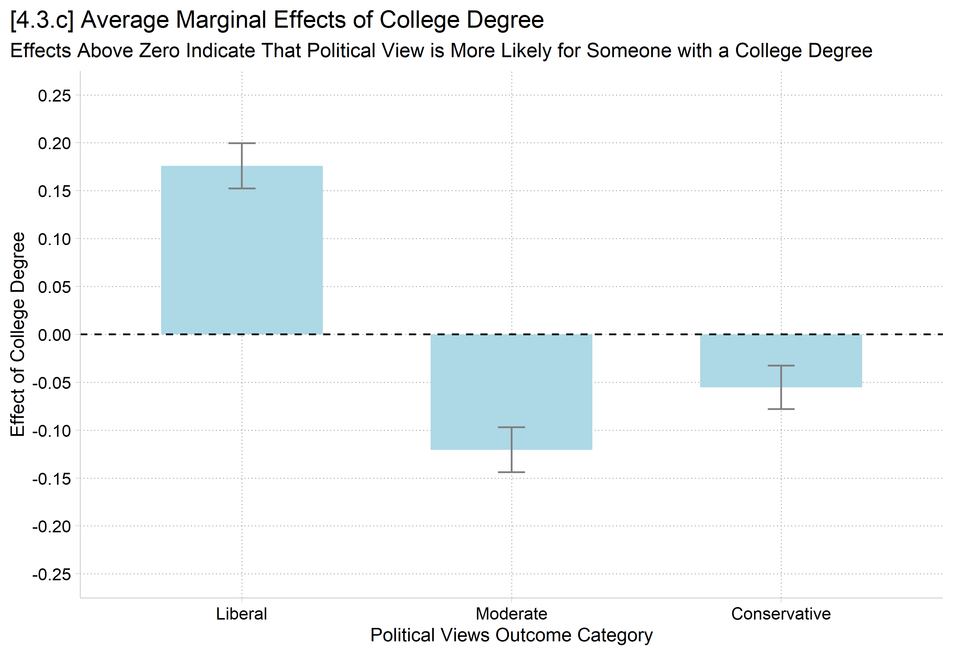 [4.3.c] Bar chart of the average marginal effects of a college degree: about 0.18 for liberal, -0.12 for moderate, and -0.06 for conservative, with confidence intervals.