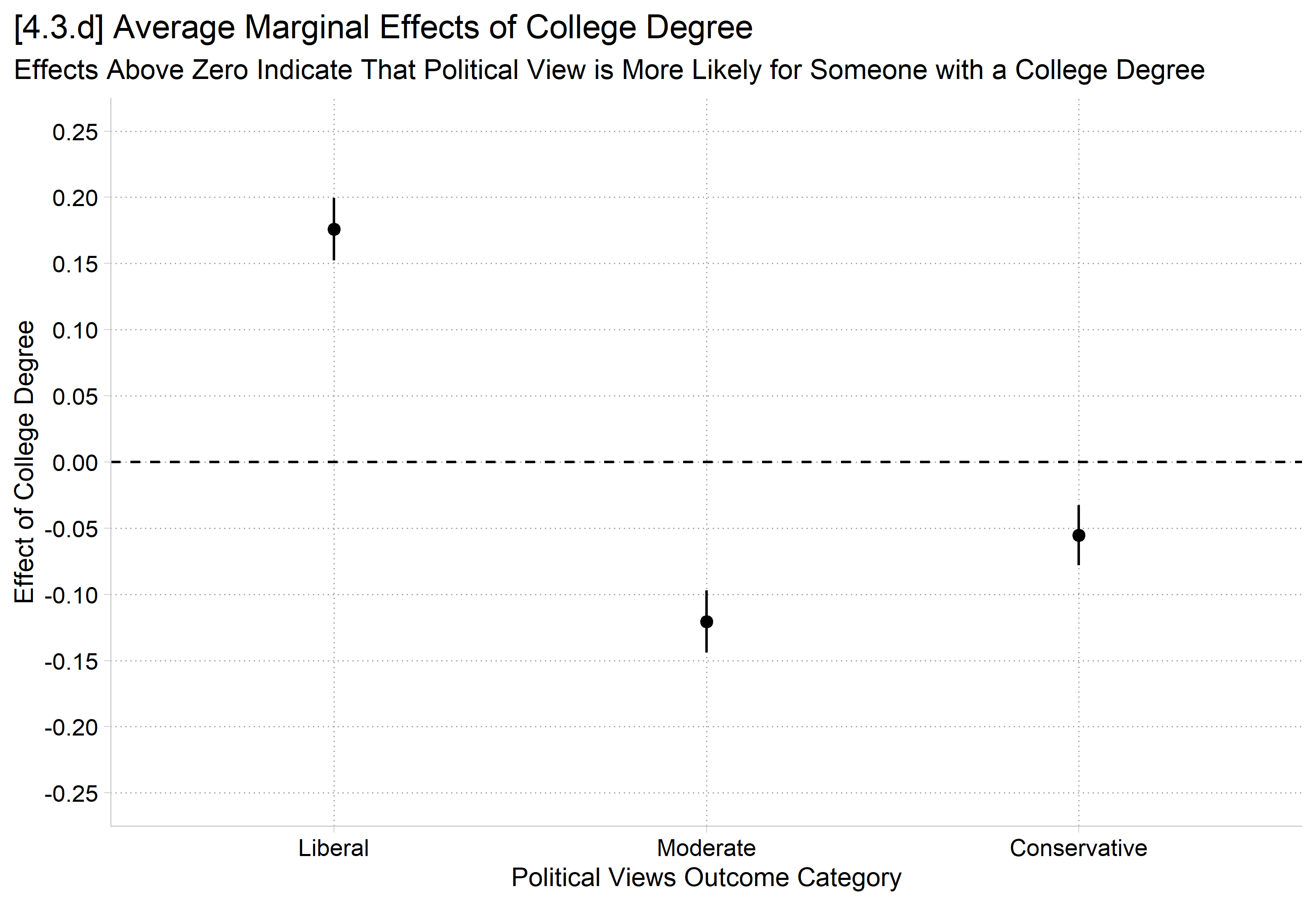 [4.3.d] Dot plot of the same average marginal effects of a college degree (about 0.18, -0.12, and -0.06) with confidence intervals and a reference line at zero.