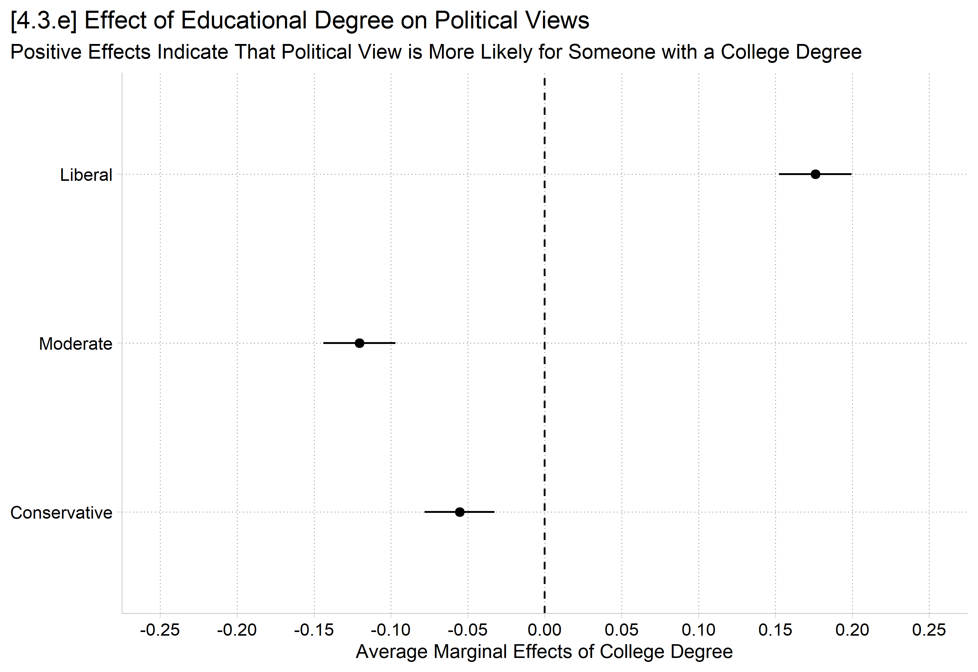[4.3.e] Horizontal dot plot with the outcomes on the vertical axis: the effect of a college degree is about 0.18 for liberal, -0.12 for moderate, and -0.06 for conservative, with a reference line at zero.