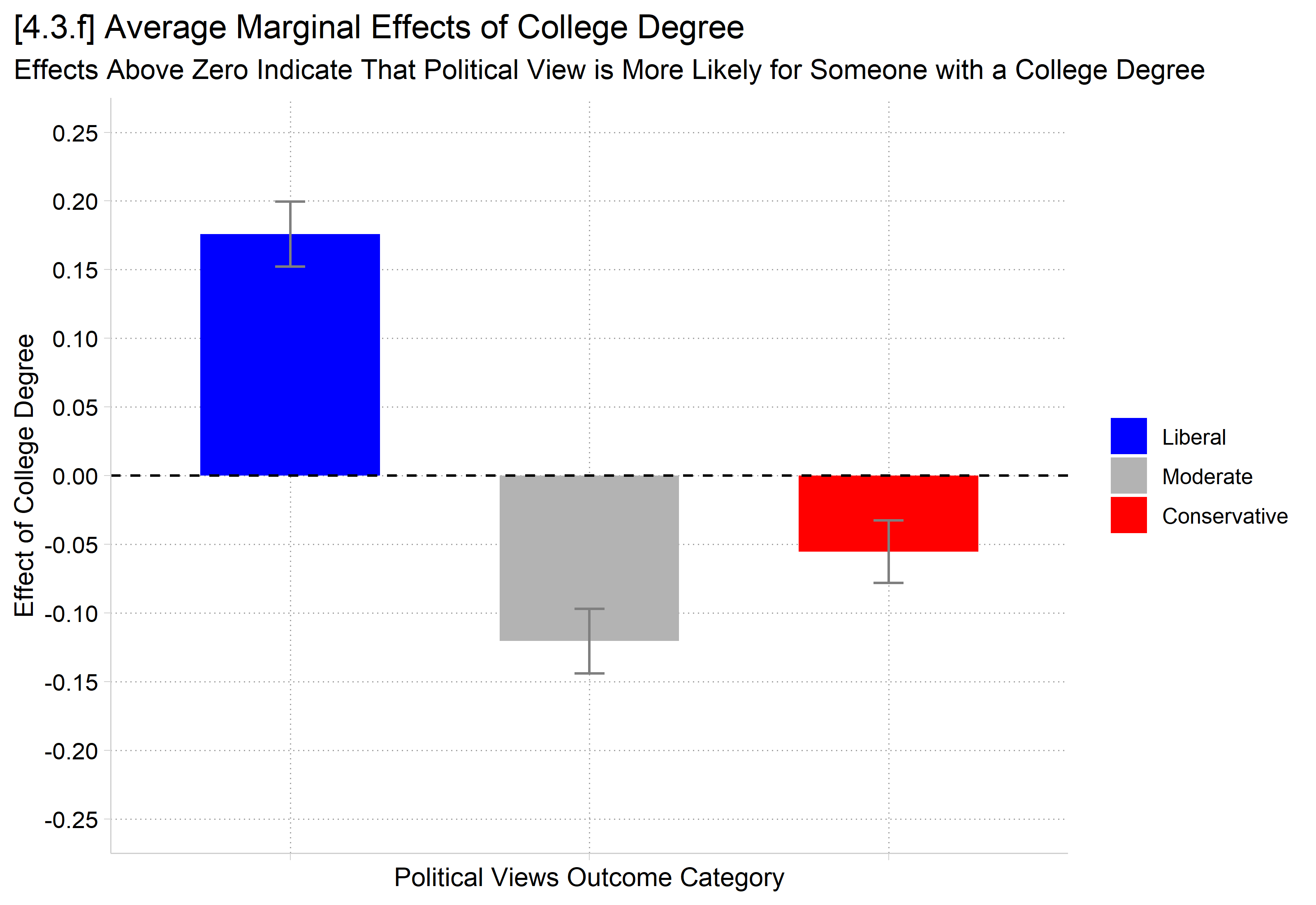 [4.3.f] Bar chart of the average marginal effects of a college degree with a different color for each outcome: blue liberal about 0.18, gray moderate about -0.12, red conservative about -0.06.