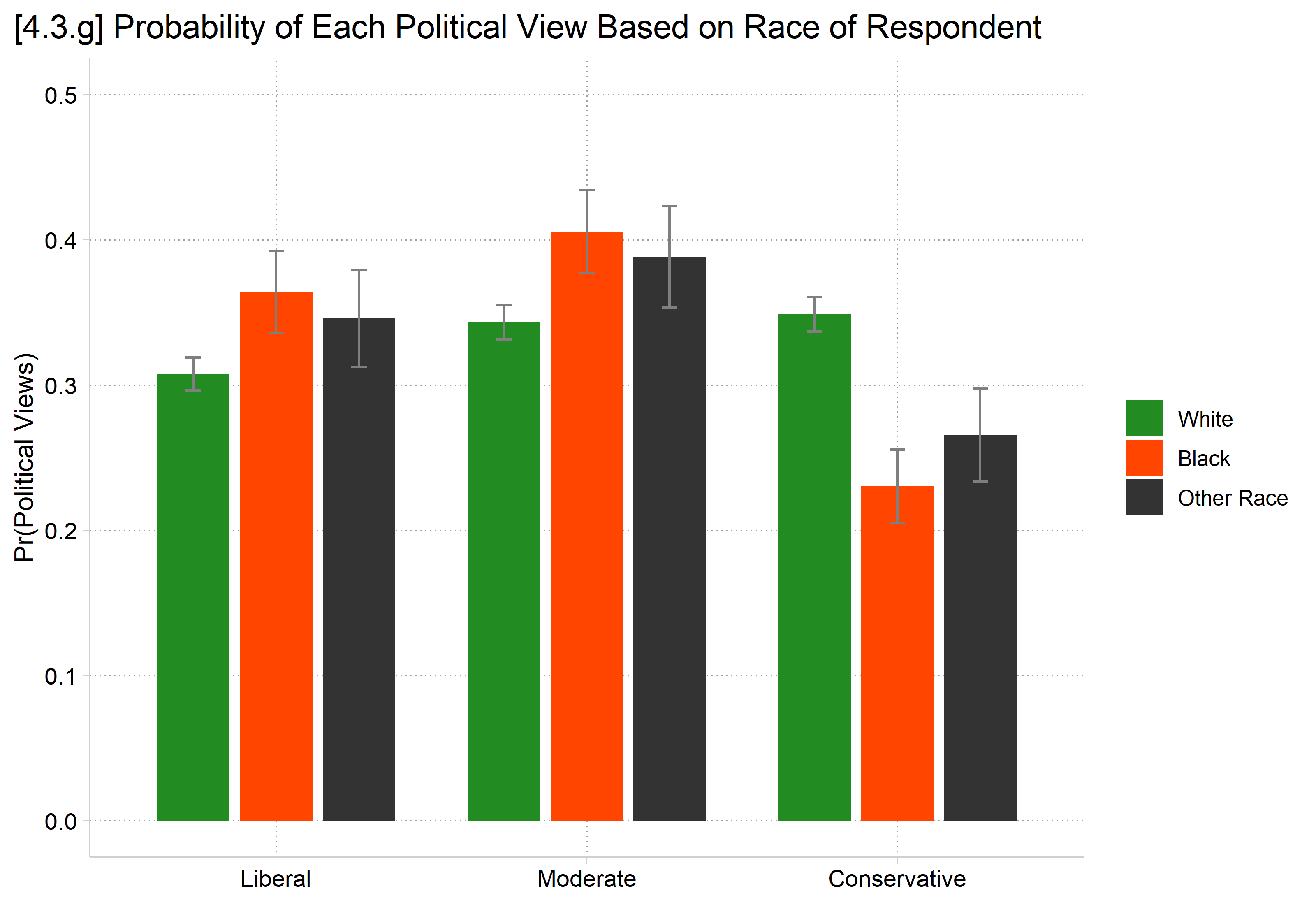 [4.3.g] Bar chart of the predicted probability of each political view for White (green), Black (orange), and other race (dark gray) respondents: Black and other-race respondents are more likely to be liberal or moderate and less likely to be conservative (about 0.23 and 0.27 vs 0.35 for White respondents).