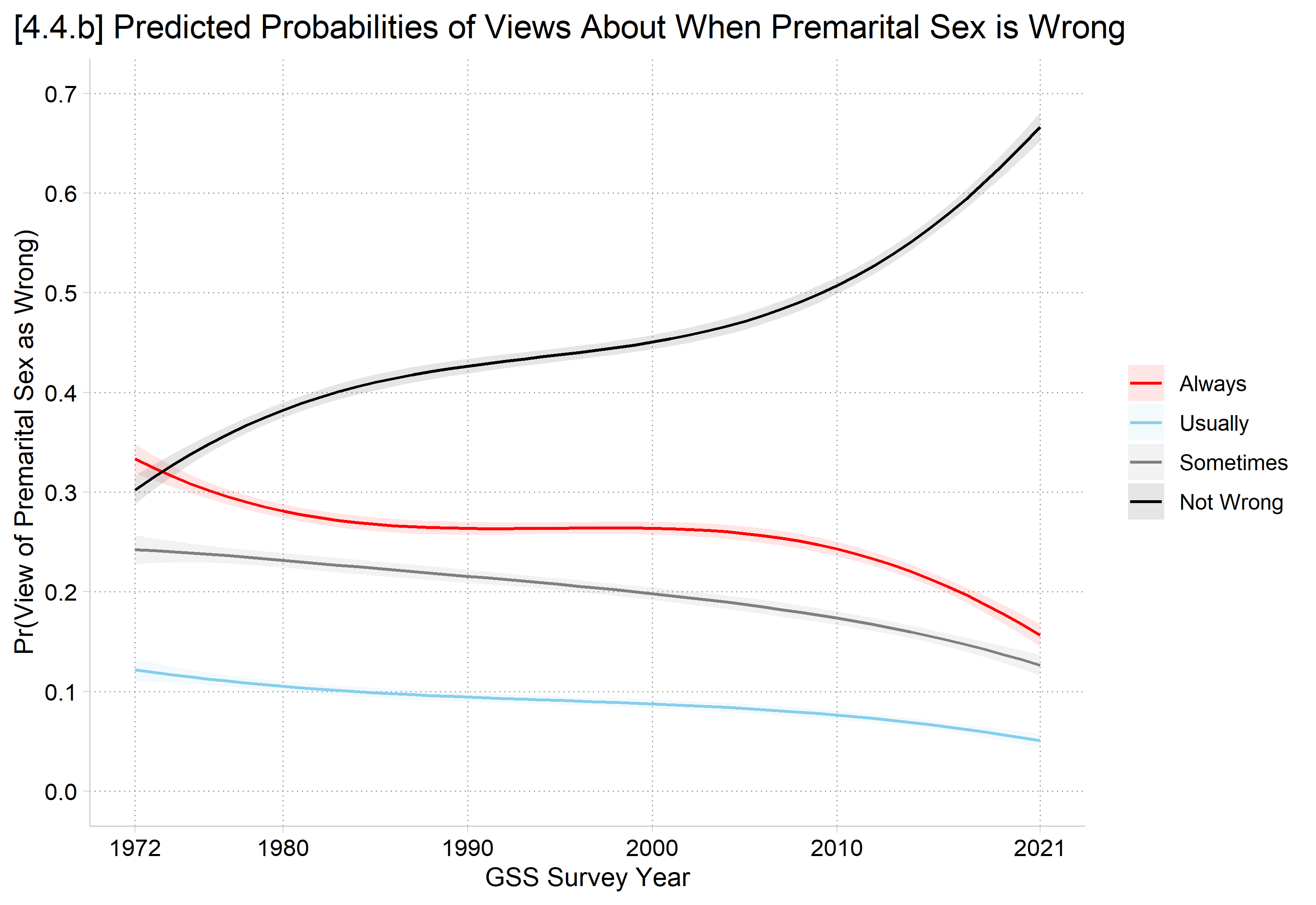 [4.4.b] Predicted probabilities of each view of premarital sex from 1972 to 2021: not wrong at all rises from about 0.30 to 0.67, always wrong falls from about 0.33 to 0.15, sometimes wrong falls from about 0.24 to 0.13, and usually wrong falls from about 0.12 to 0.05.