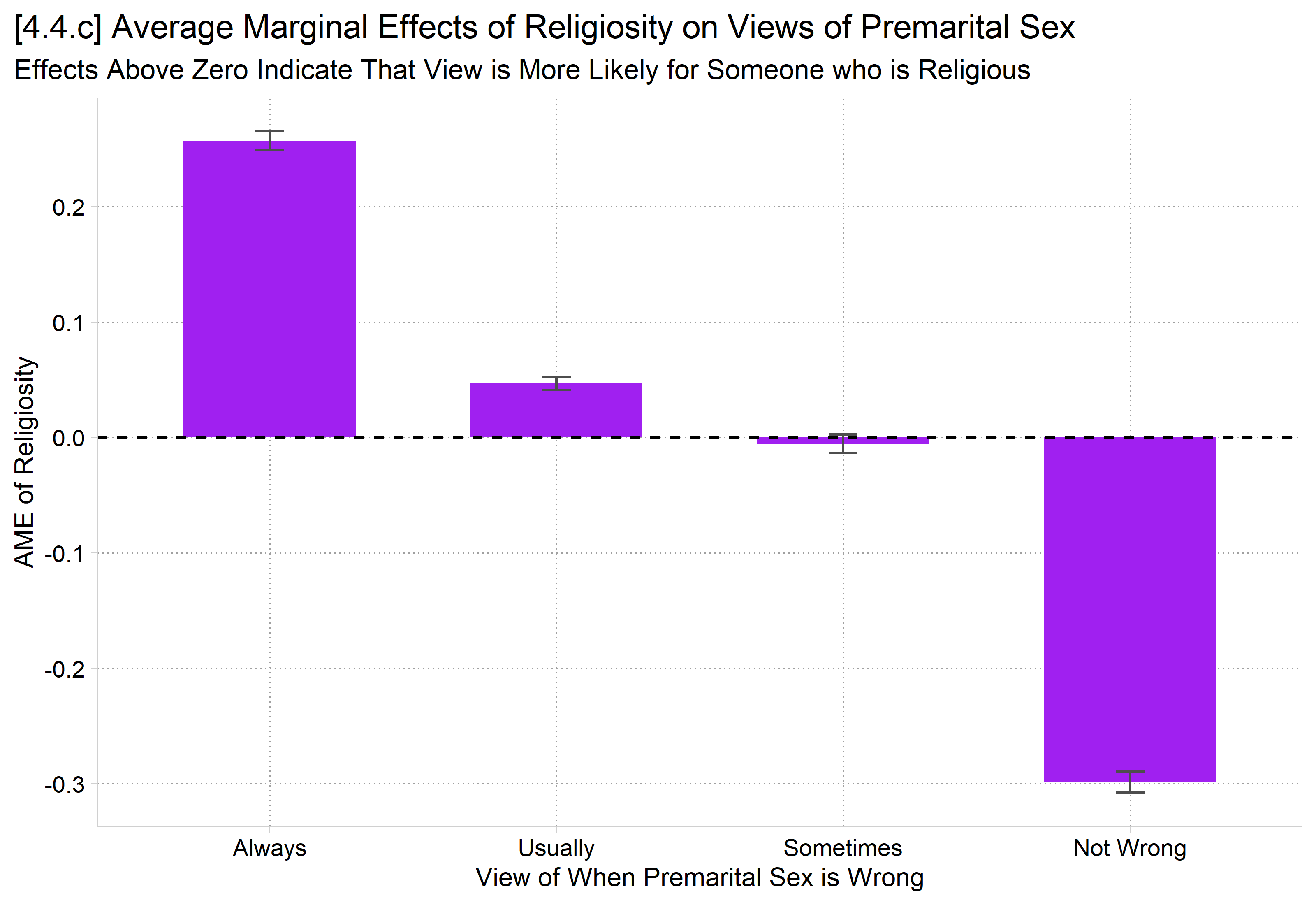 [4.4.c] Bar chart of the average marginal effects of religiosity on each view of premarital sex: about 0.26 for always wrong, 0.05 for usually wrong, about 0 for sometimes wrong, and -0.30 for not wrong at all.