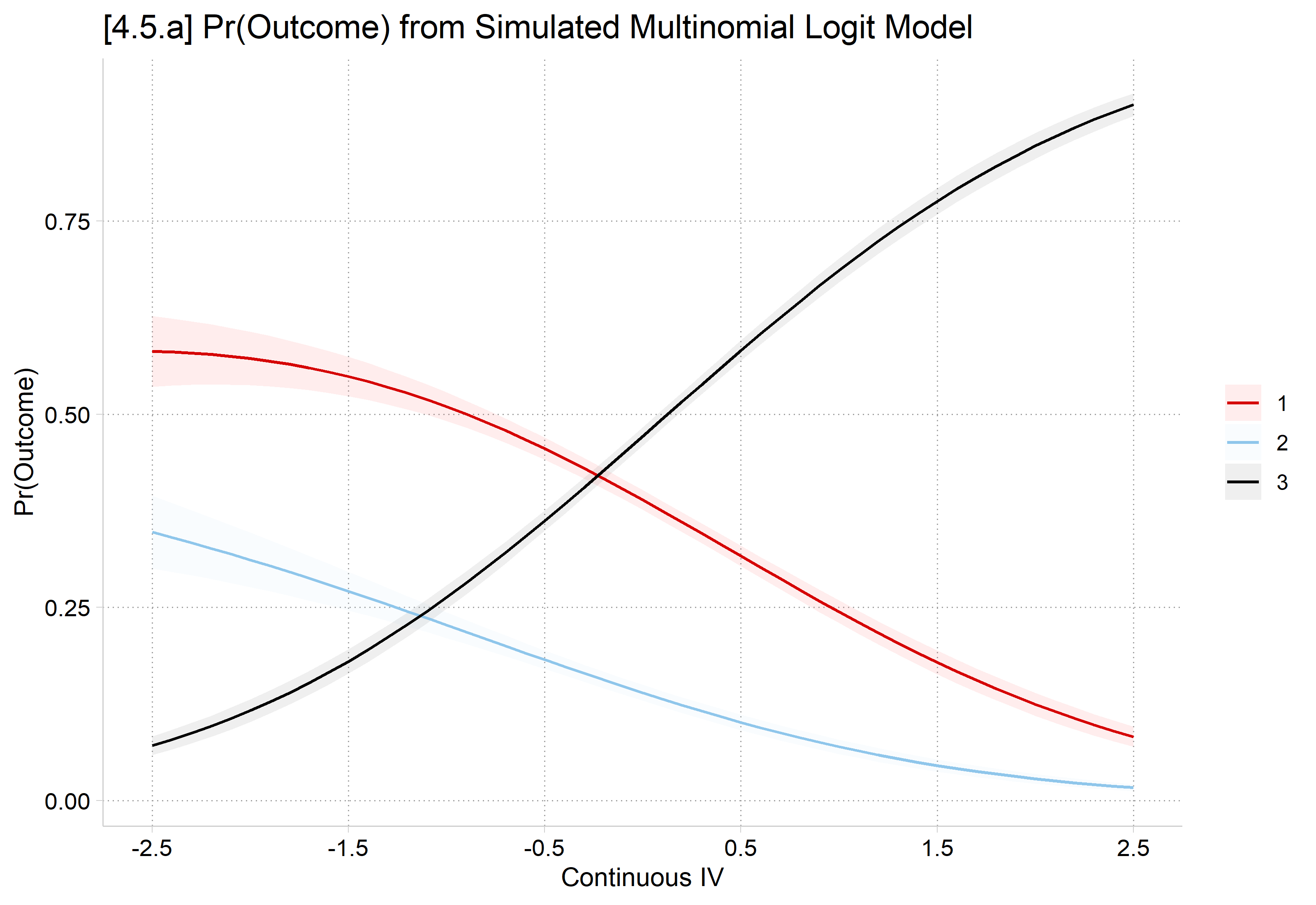 [4.5.a] Predicted probabilities of three outcomes across the continuous IV from -2.5 to 2.5: Pr(outcome 1) falls from about 0.57 to 0.09, Pr(outcome 2) falls from about 0.35 to 0.02, and Pr(outcome 3) rises from about 0.08 to 0.89.