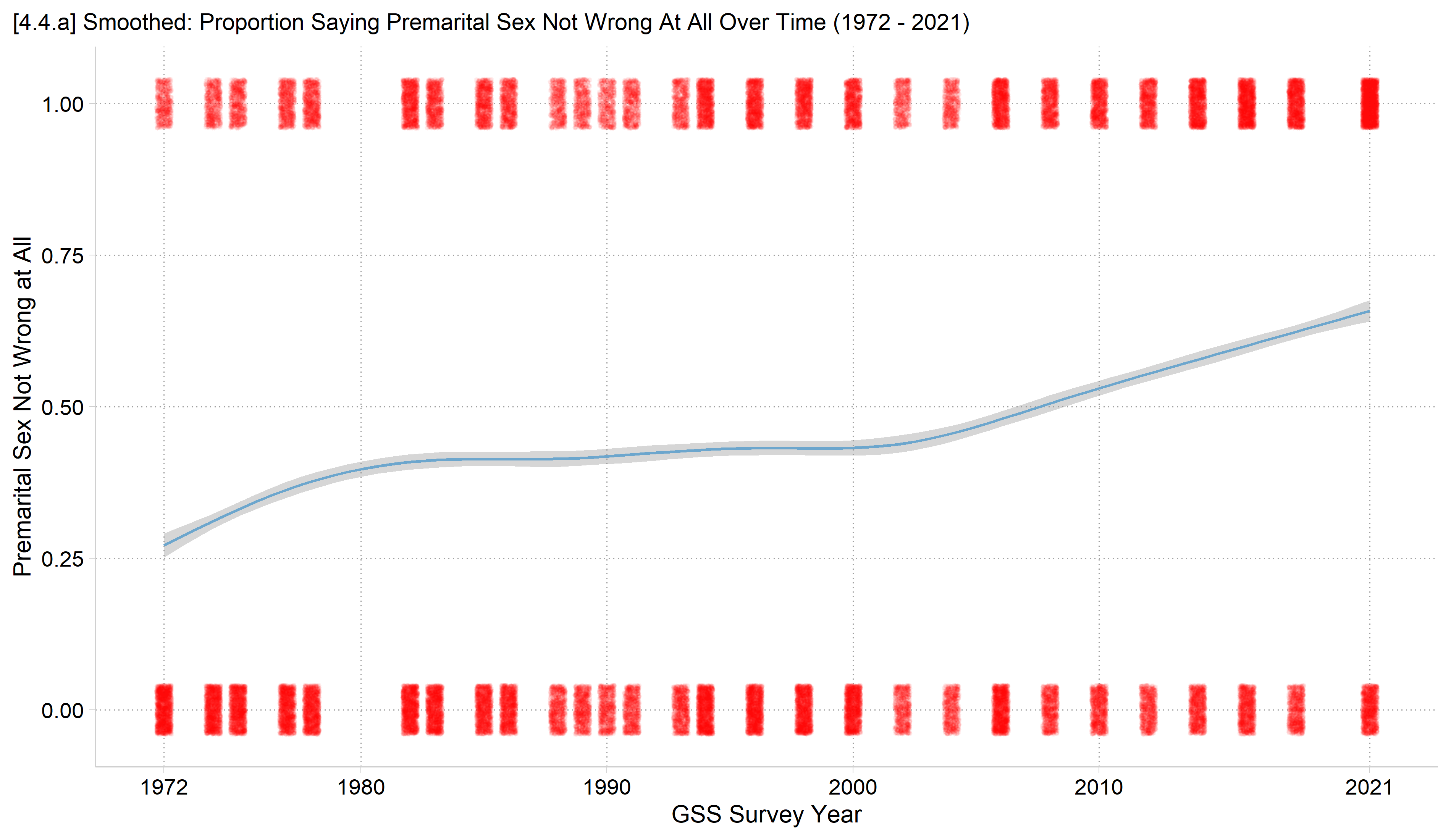 [4.4.a] Smoothed curve of the proportion saying premarital sex is not wrong at all, by GSS survey year, over jittered points at 0 and 1: it rises from about 0.27 in 1972 to about 0.40 by 1980, stays nearly flat around 0.40 to 0.45 until about 2000, then rises to about 0.66 in 2021.