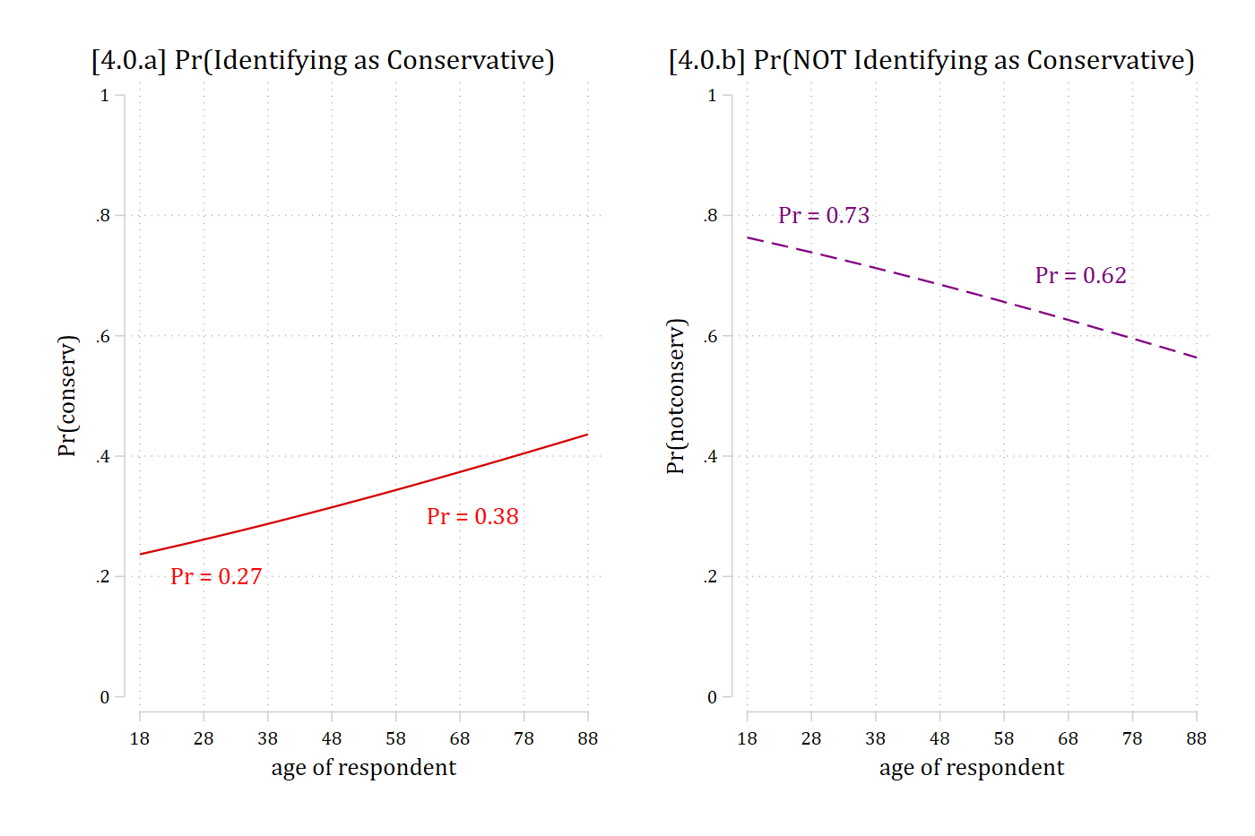 Two panels of predicted probabilities by age from 18 to 88: [4.0.a] Pr(conservative) rises from about 0.24 to 0.43 (0.27 at age 30, 0.38 at age 70); [4.0.b] Pr(not conservative) falls from about 0.76 to 0.57 (0.73 at 30, 0.62 at 70).
