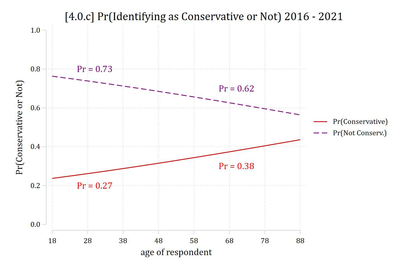 [4.0.c] Both lines on one graph by age: Pr(conservative) rises from about 0.24 to 0.43 and Pr(not conservative) falls from about 0.76 to 0.57; the two lines mirror each other around 0.5.