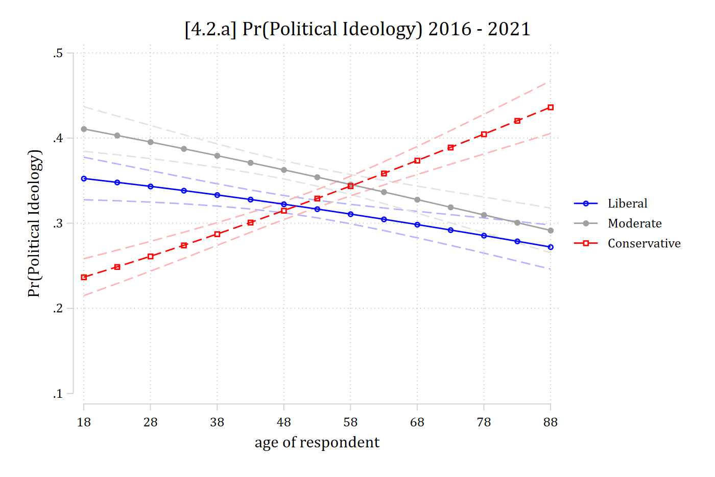 [4.2.a] Predicted probabilities of each political ideology by age with confidence intervals: Pr(liberal) falls from about 0.35 to 0.27, Pr(moderate) falls from about 0.41 to 0.29, and Pr(conservative) rises from about 0.24 to 0.44.