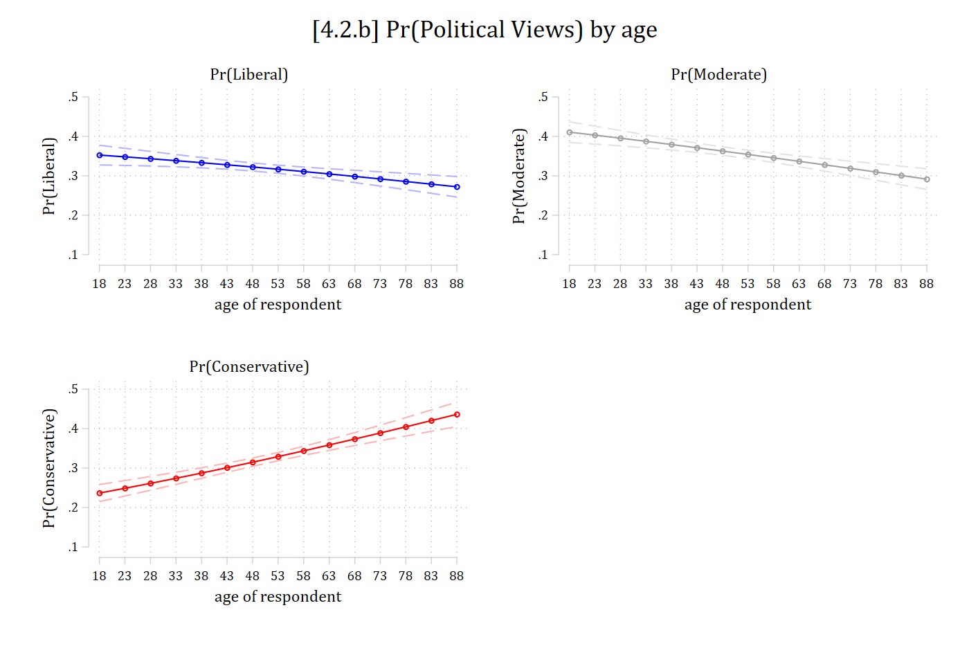 [4.2.b] Three panels, one per outcome, of predicted probabilities by age with confidence intervals: Pr(liberal) and Pr(moderate) decline with age, and Pr(conservative) rises from about 0.24 to 0.44.