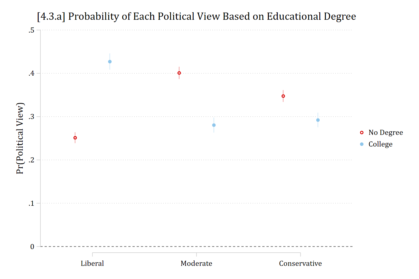 [4.3.a] Dot plot of the predicted probability of each political view by college degree: liberal about 0.25 without a degree and 0.43 with one; moderate about 0.40 and 0.28; conservative about 0.35 and 0.29.