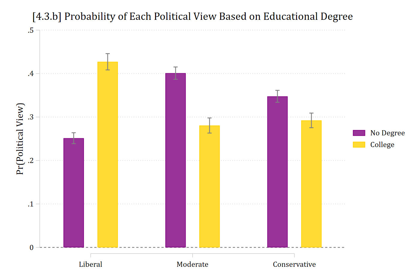 [4.3.b] Bar chart of the same predictions: purple bars for no degree and gold bars for college for each political view, with confidence interval caps.