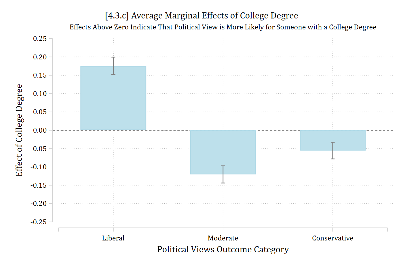 [4.3.c] Bar chart of the average marginal effects of a college degree: about 0.18 for liberal, -0.12 for moderate, and -0.06 for conservative, with confidence intervals.